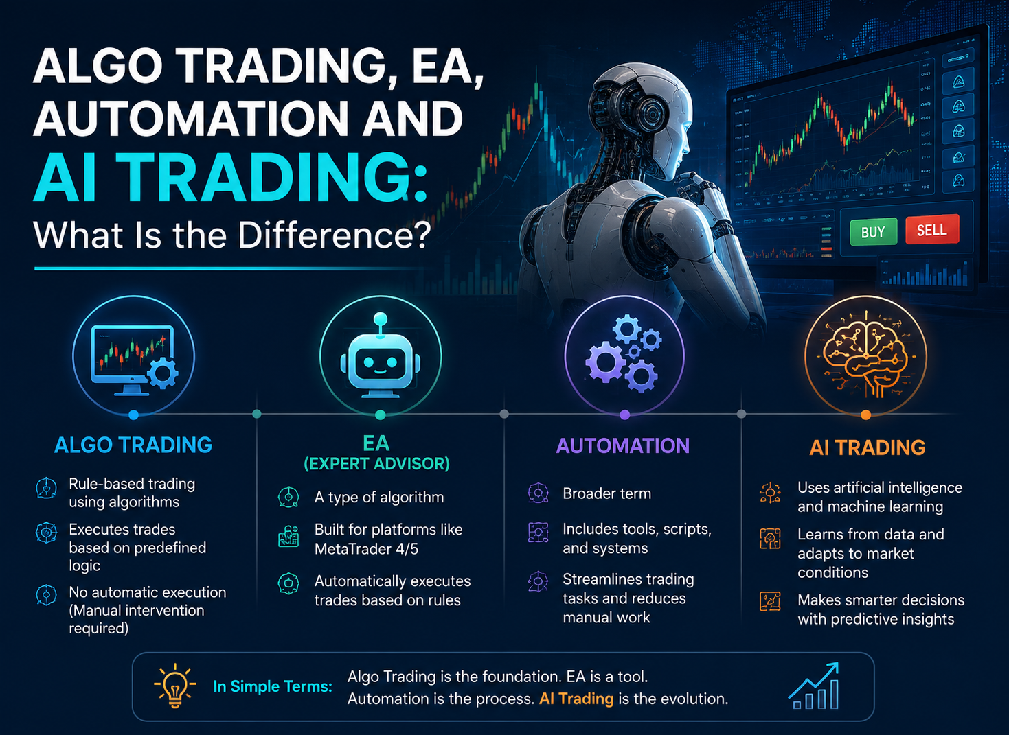 Algo Trading, EA, Automation and AI Trading: What Is the Difference?
