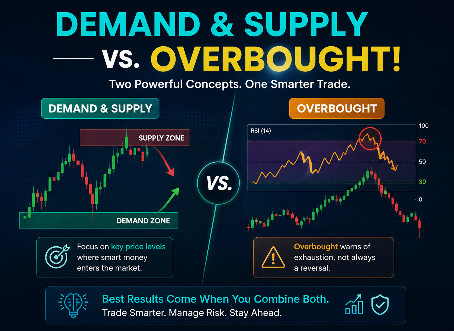 Demand & Supply vs. Overbought!